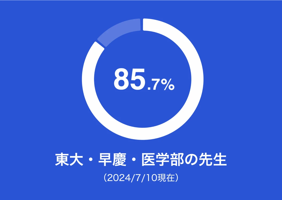 東大・早慶・医学部の先生の割合は85.7%（2024年7月10日現在）